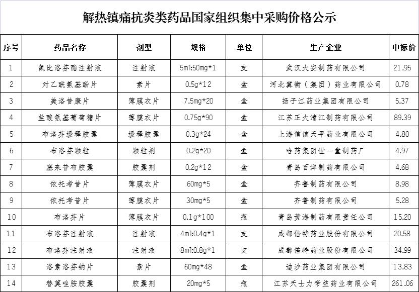 9月份部分医保定点医疗机构药品价格信息监测一览表